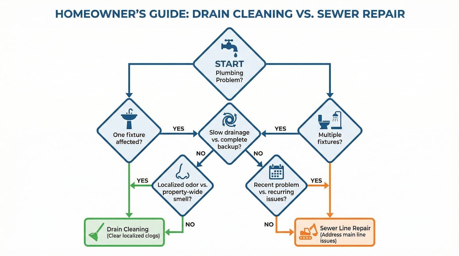 K L Contractor Plumbing Inc | Drain Cleaning vs Sewer Repair: Which Service Do You Need? K L Contractor Plumbing Inc | Drain Cleaning vs Sewer Repair: Which Service Do You Need?